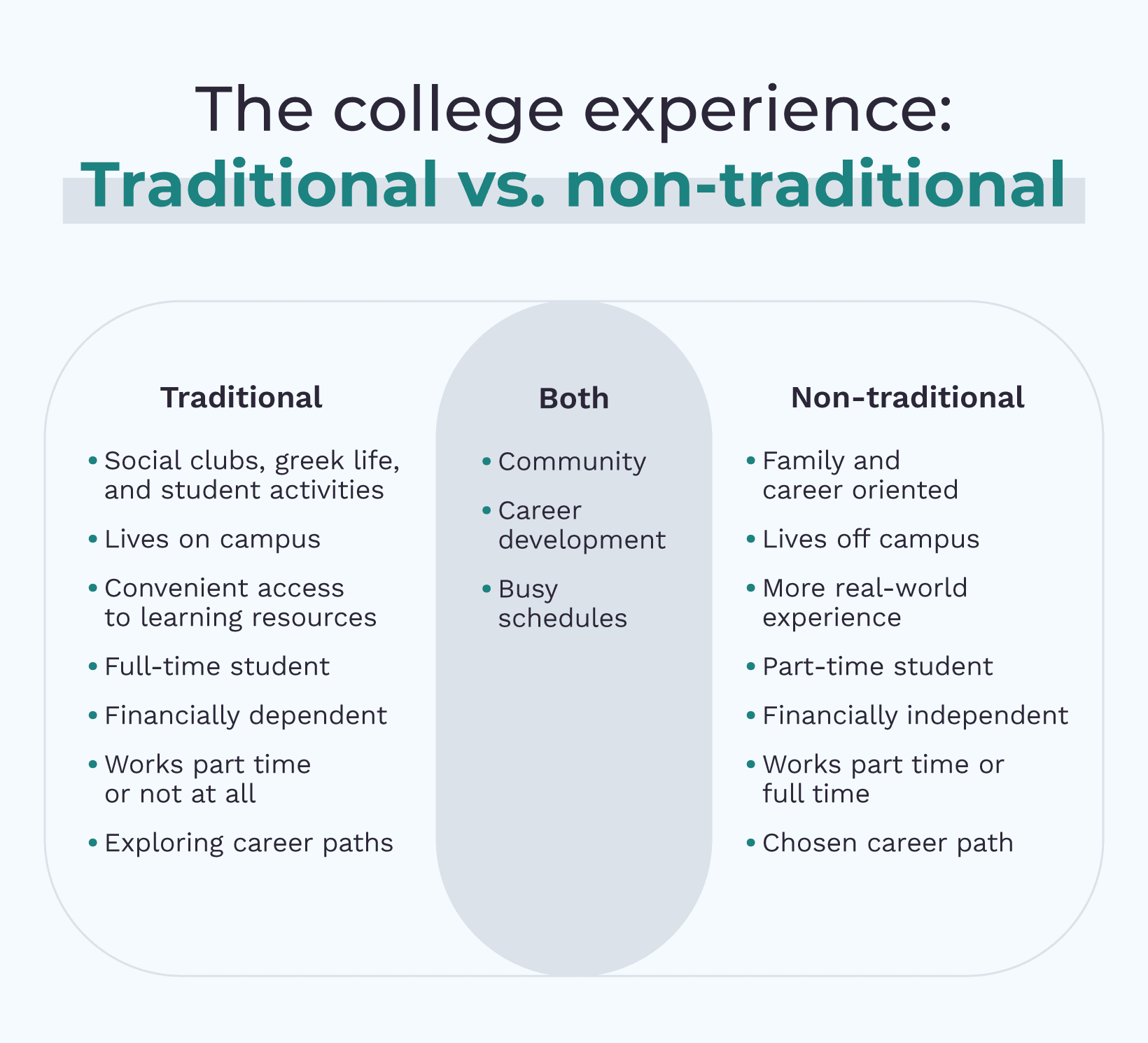 The differences and similarities between the college experience as a traditional vs non-traditional student.